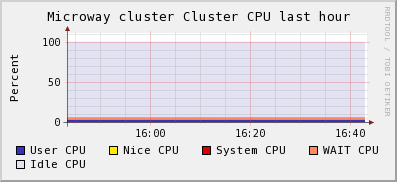 Microway cluster CPU