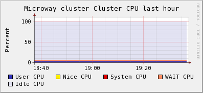 Microway cluster CPU