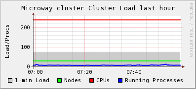Microway cluster LOAD