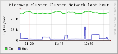 Microway cluster NETWORK